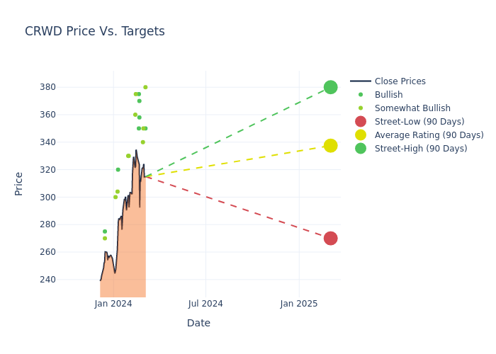 price target chart