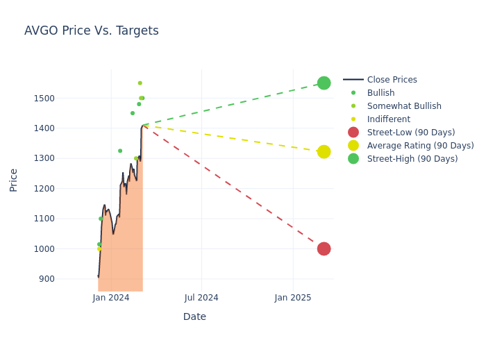 price target chart