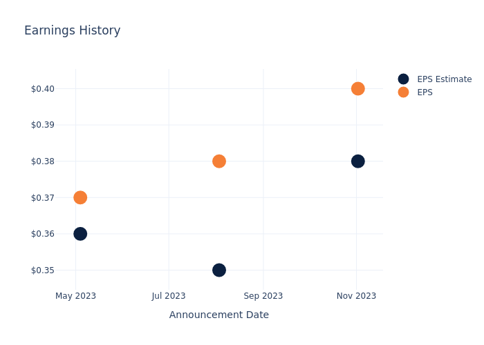 eps graph