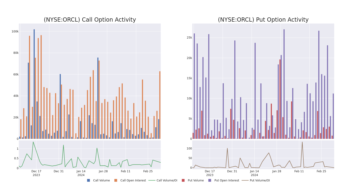 Options Call Chart