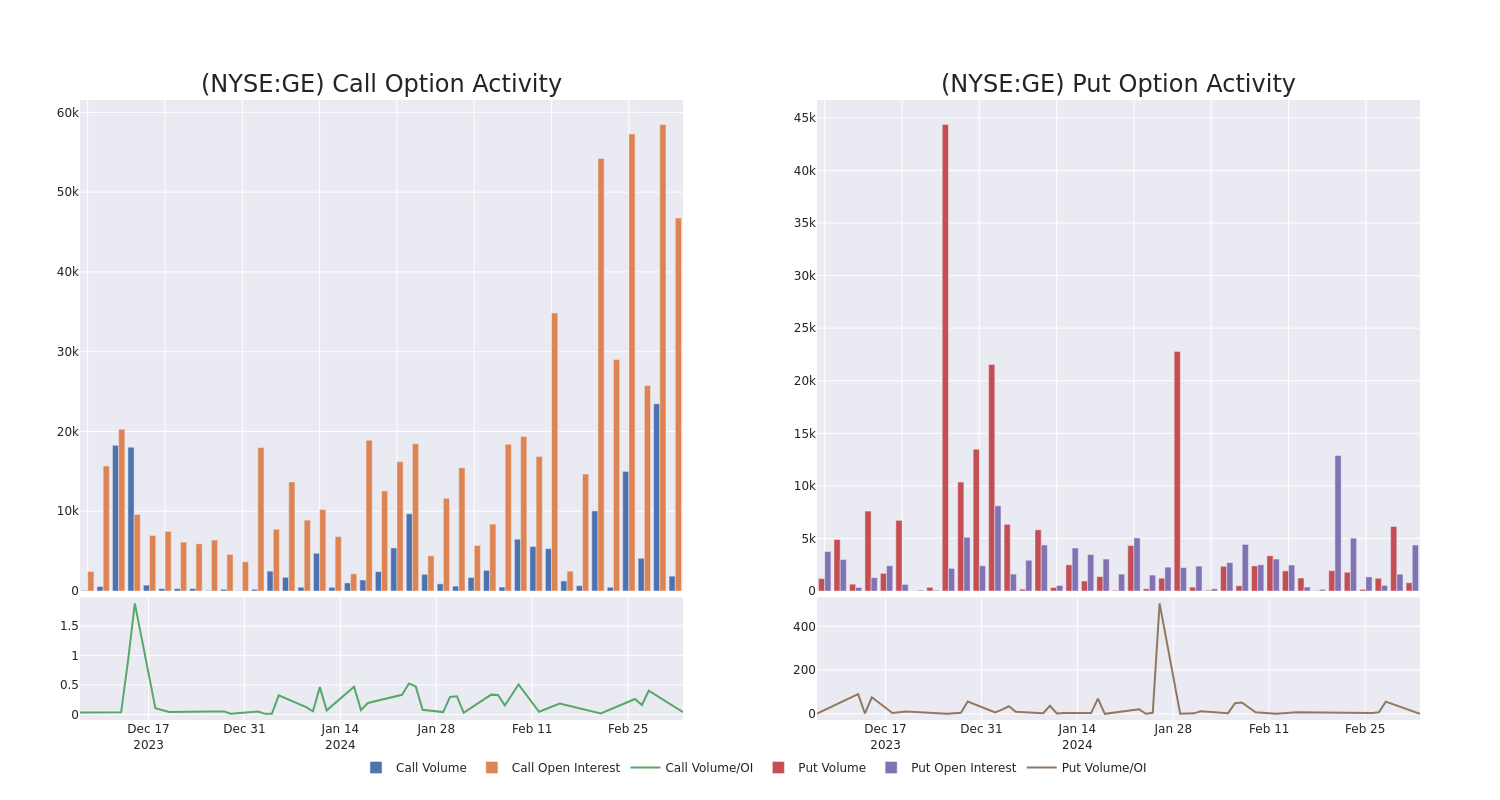 Options Call Chart