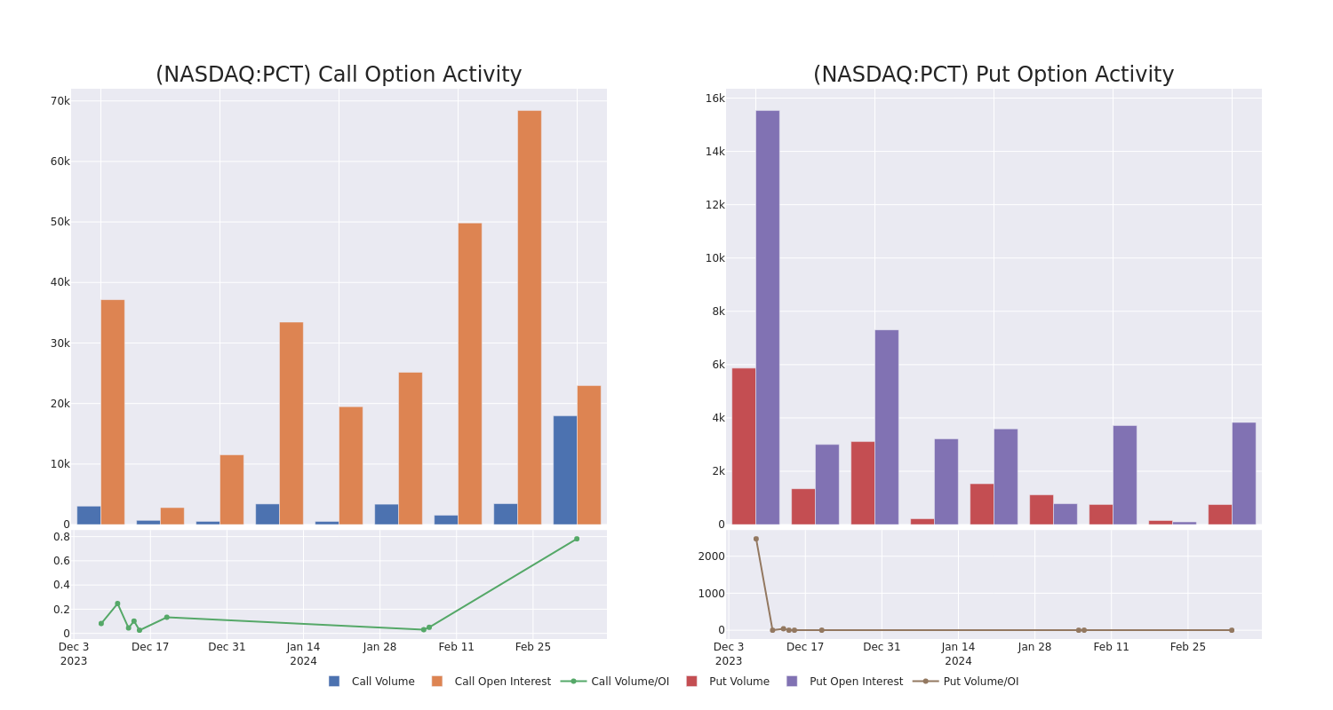 Options Call Chart