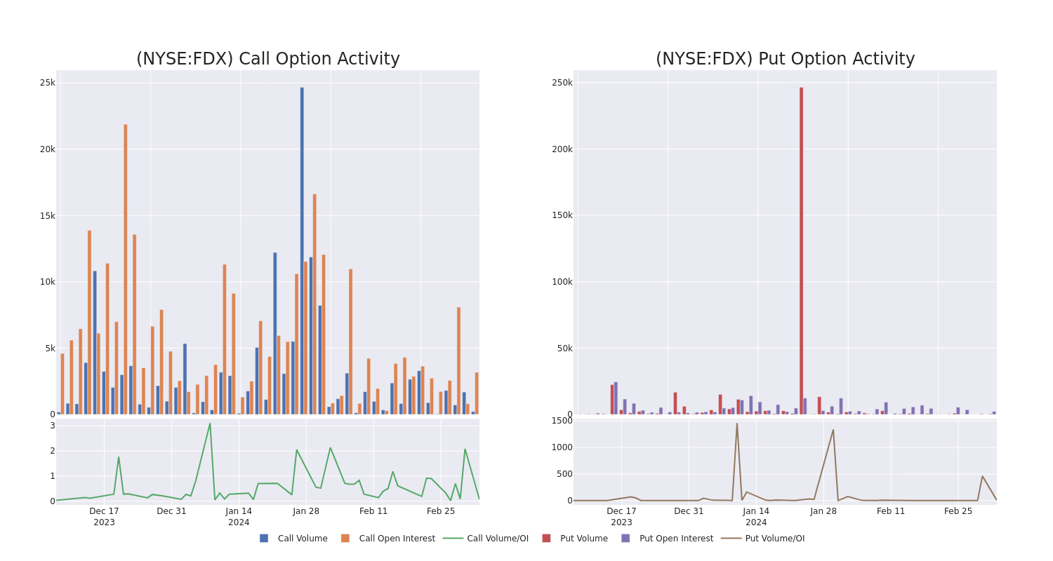 Options Call Chart