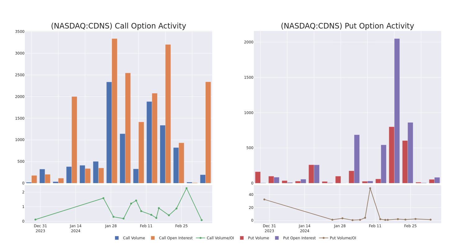 Options Call Chart