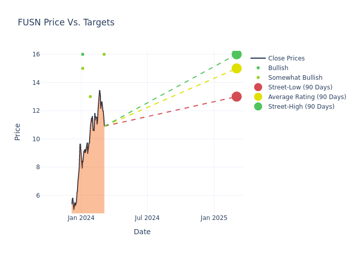 price target chart