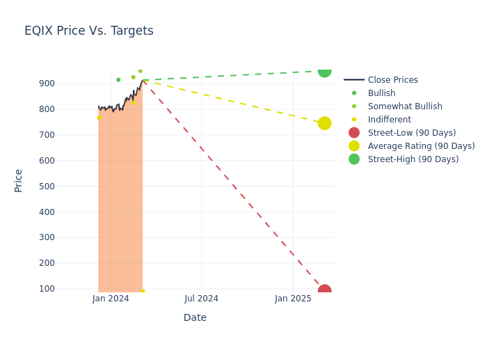 price target chart