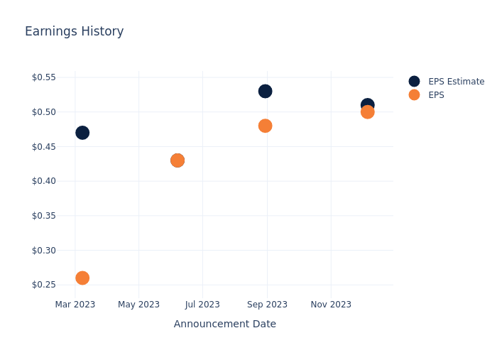 eps graph