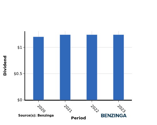 dividend chart graph