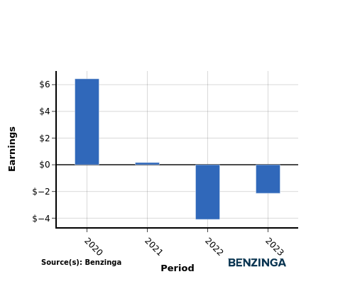 earning chart graph