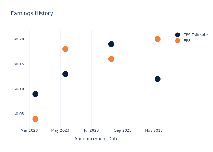 eps graph