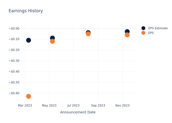 eps graph