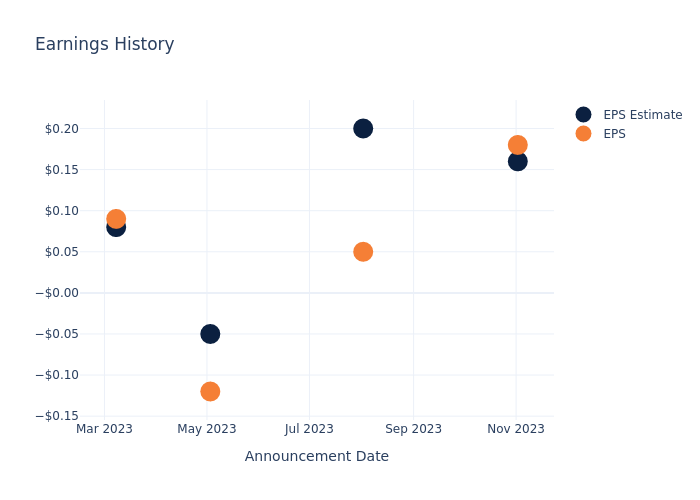 eps graph