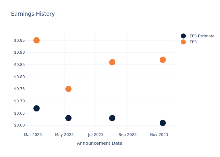 eps graph