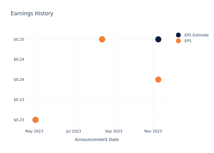 eps graph