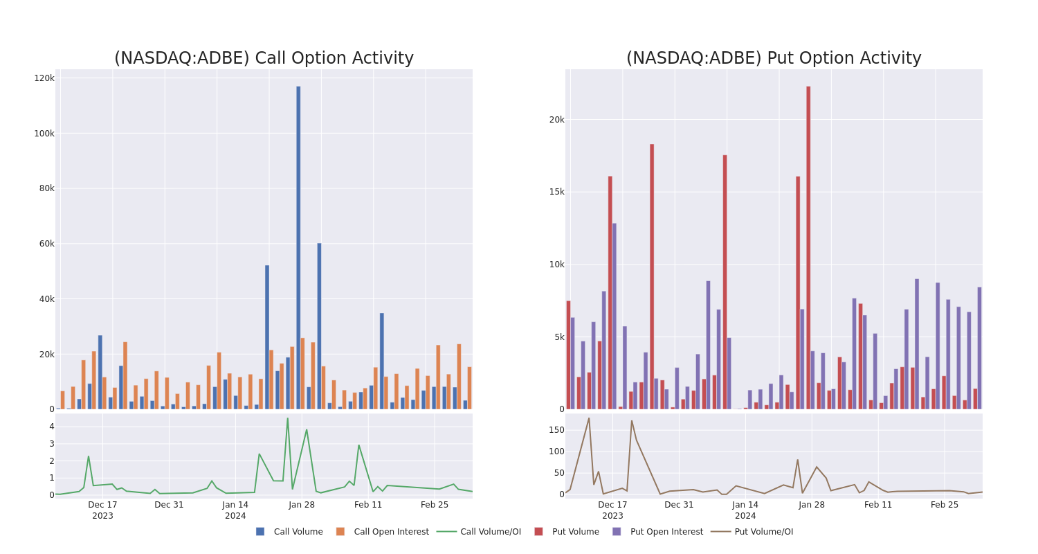 Options Call Chart