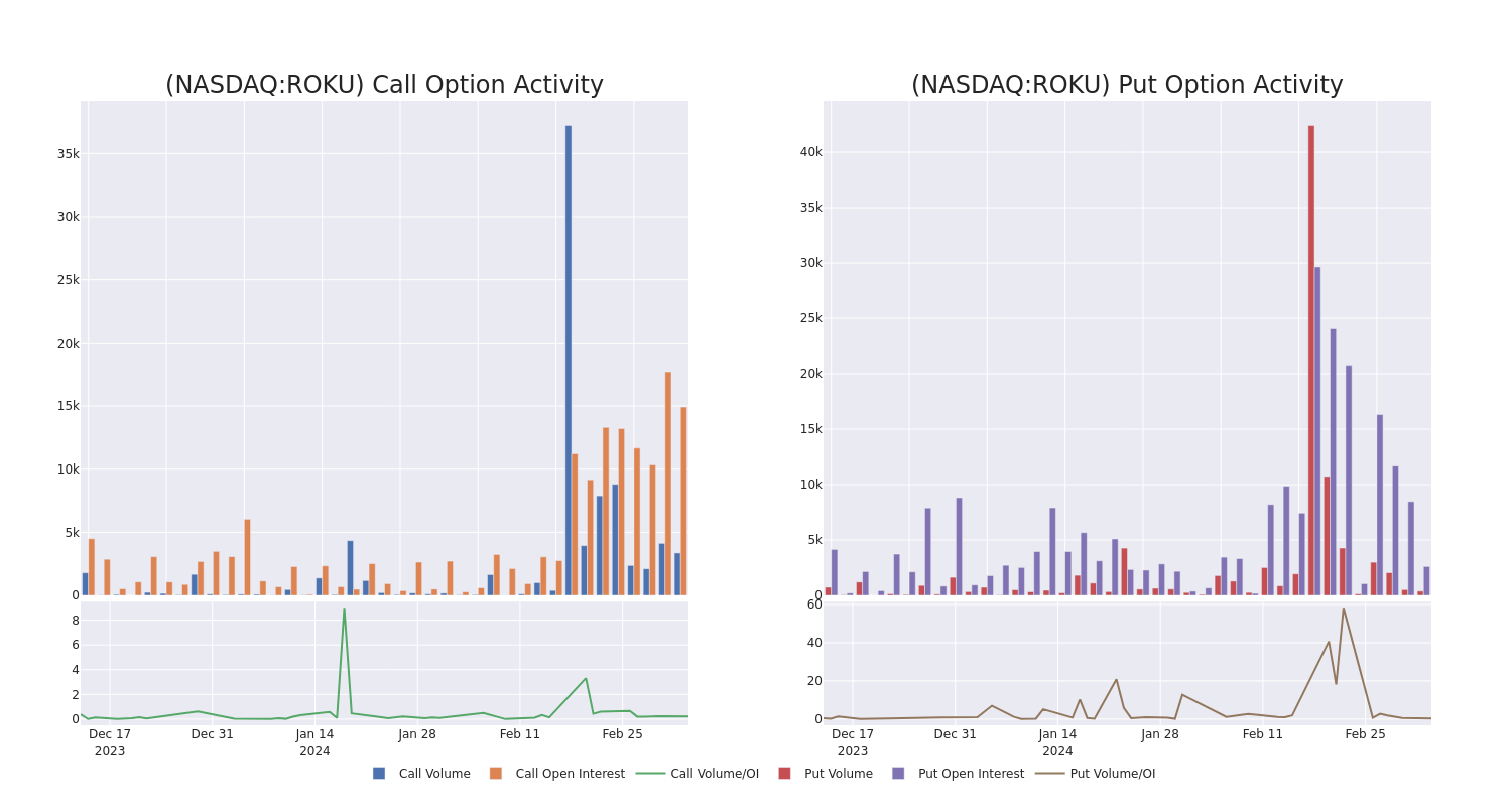 Options Call Chart