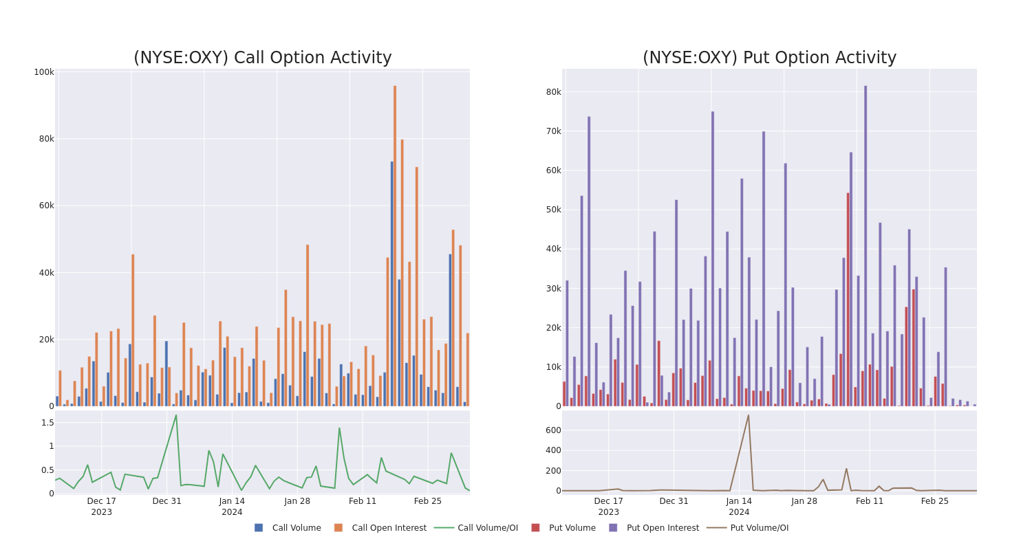 Options Call Chart