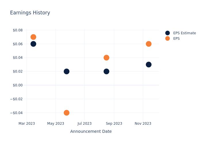 eps graph