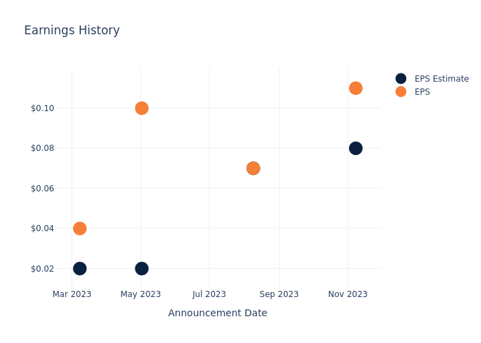 eps graph