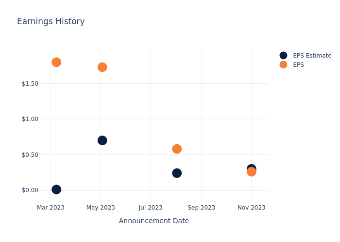 eps graph