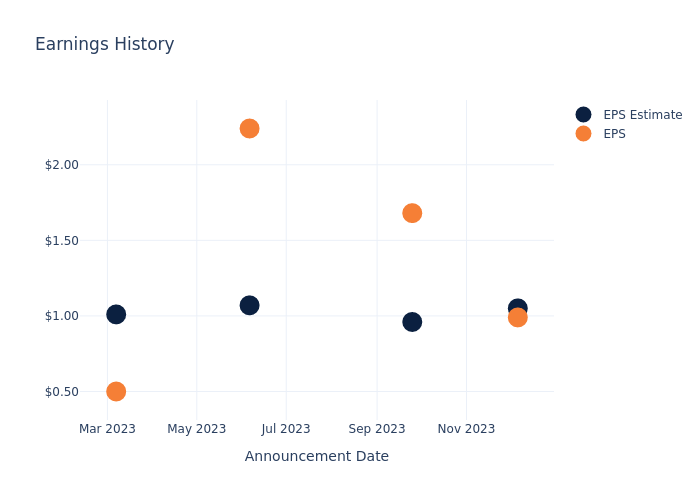 eps graph