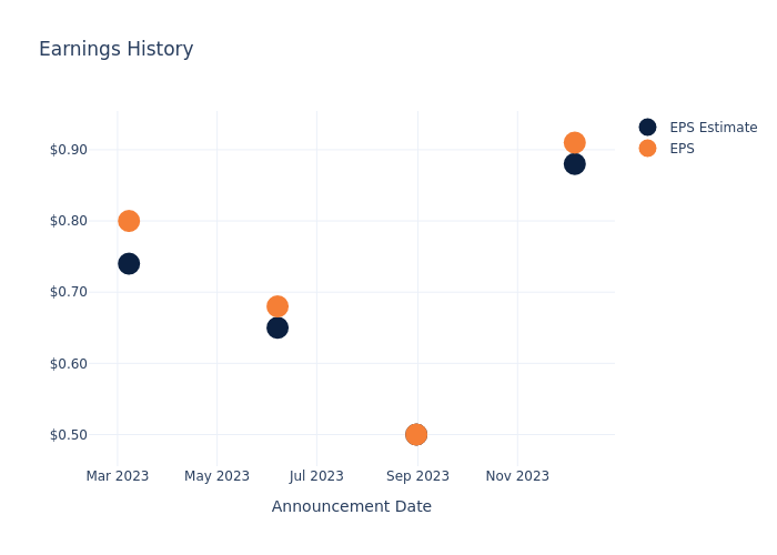 eps graph