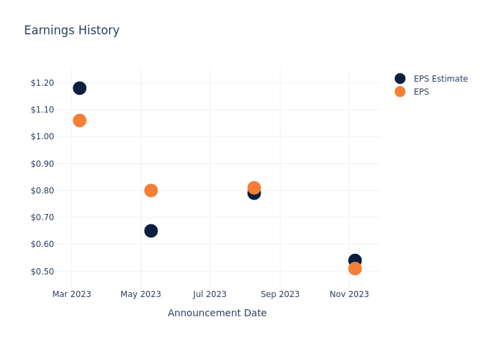 eps graph