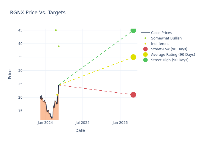 price target chart