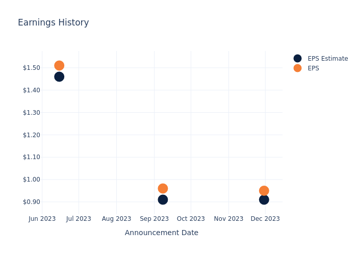 eps graph