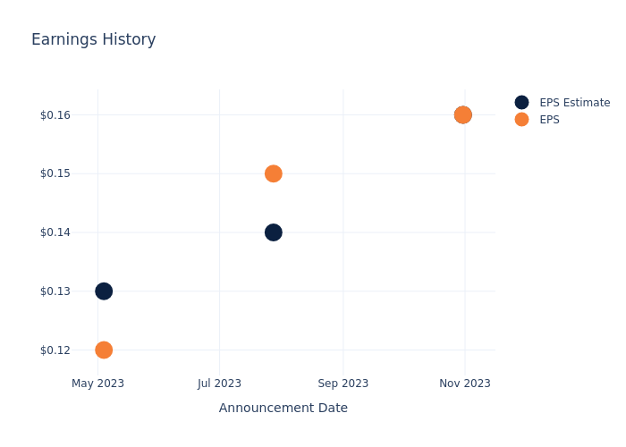 eps graph