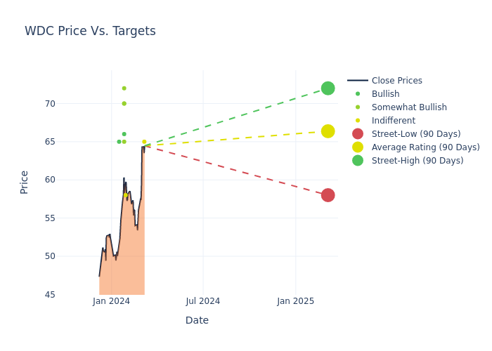 price target chart