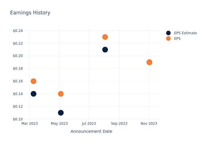 eps graph