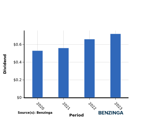 dividend chart graph