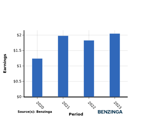 earning chart graph