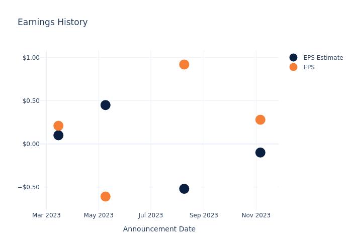 eps graph