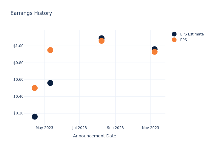 eps graph