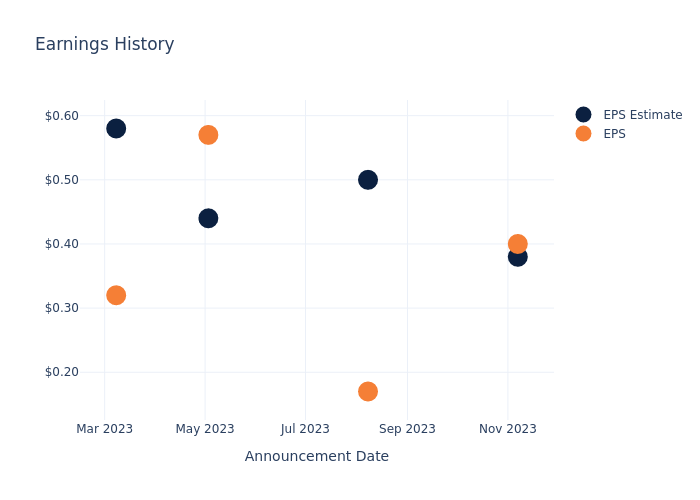 eps graph