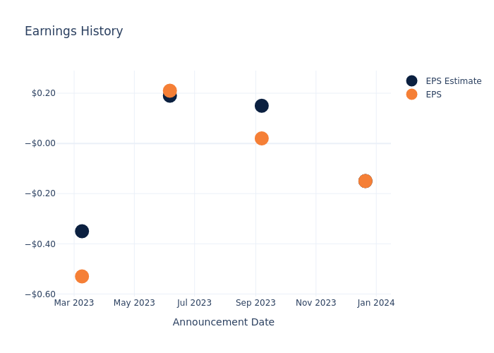 eps graph