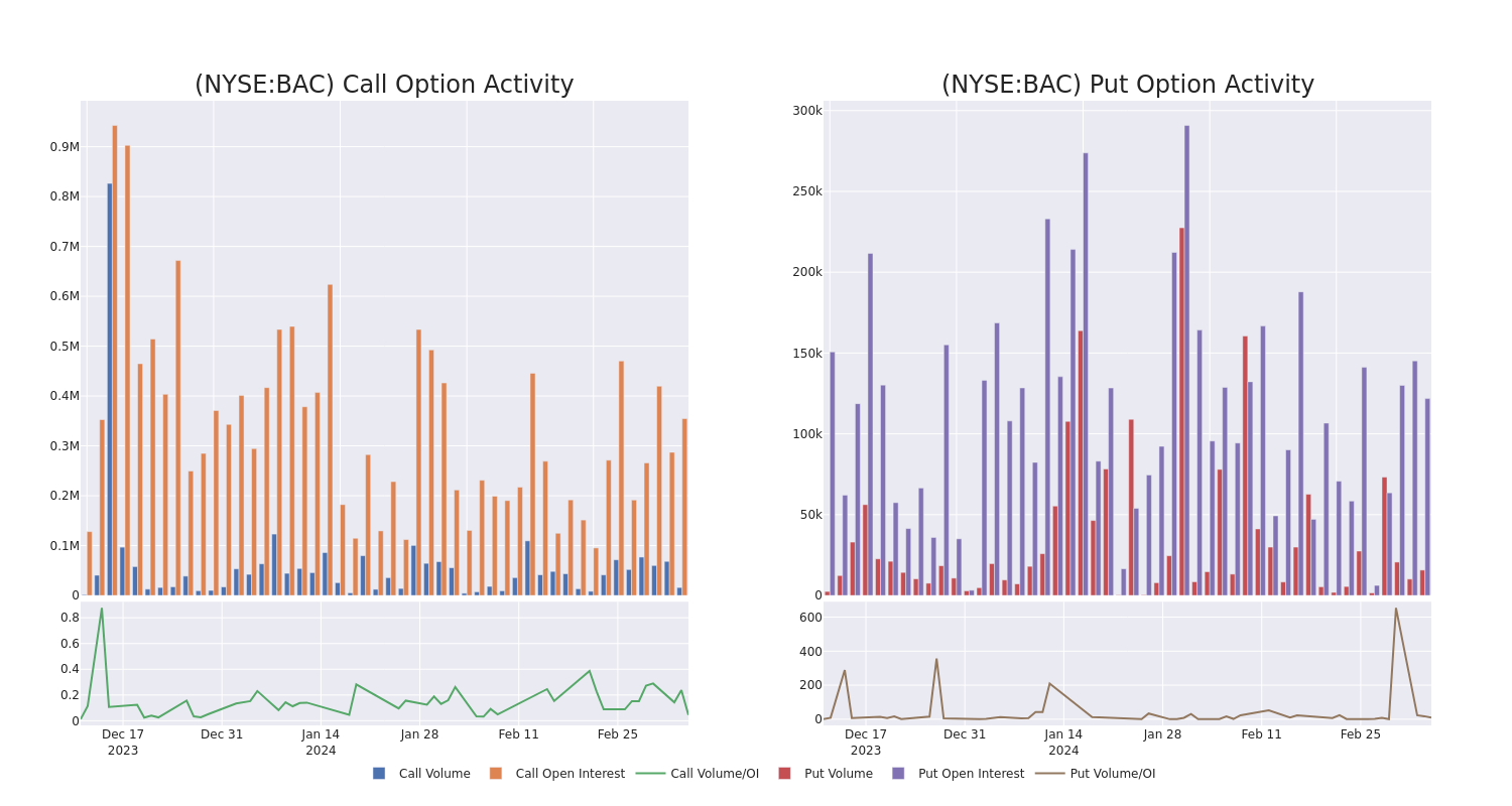 Options Call Chart