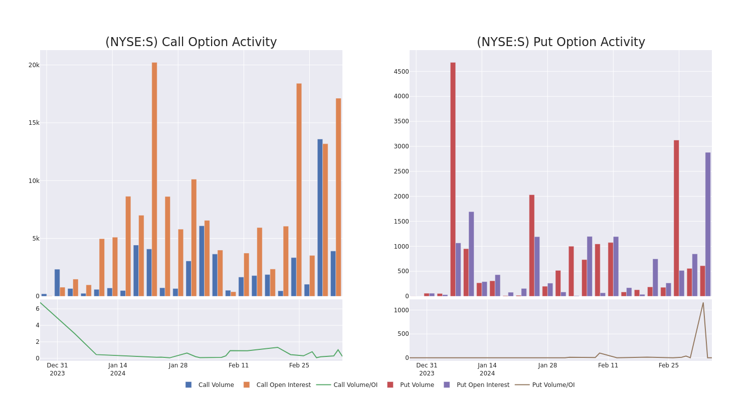 Options Call Chart