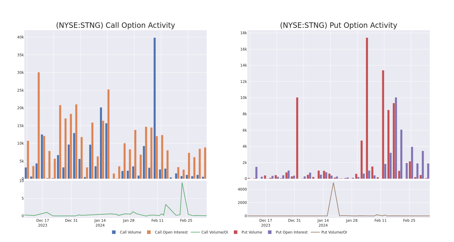 Options Call Chart