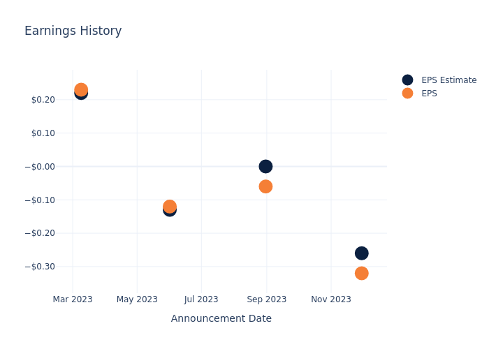 eps graph