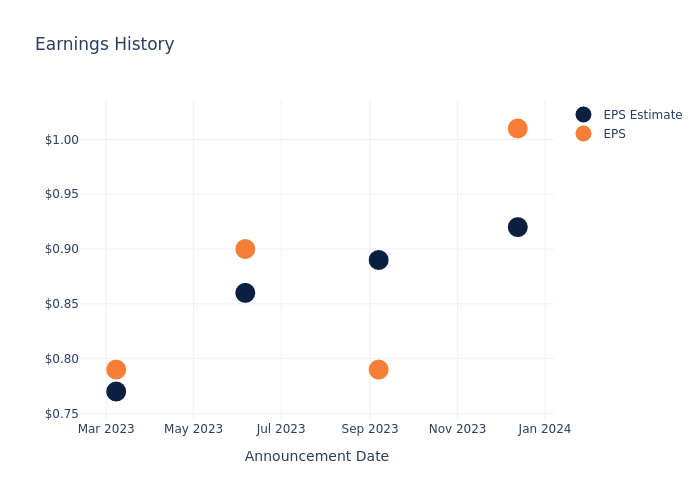 eps graph