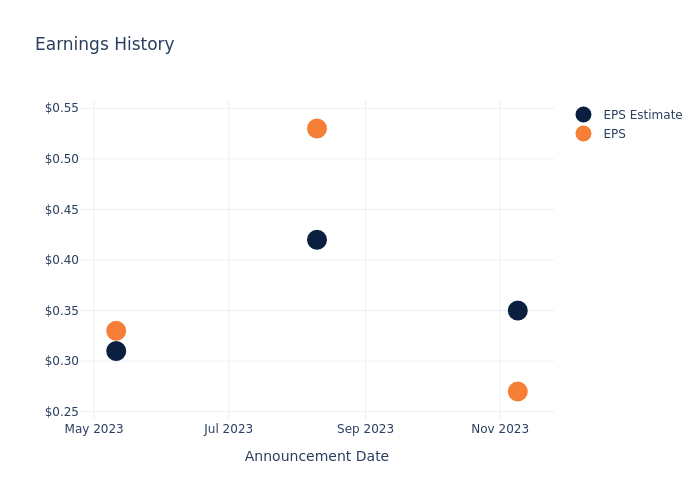 eps graph