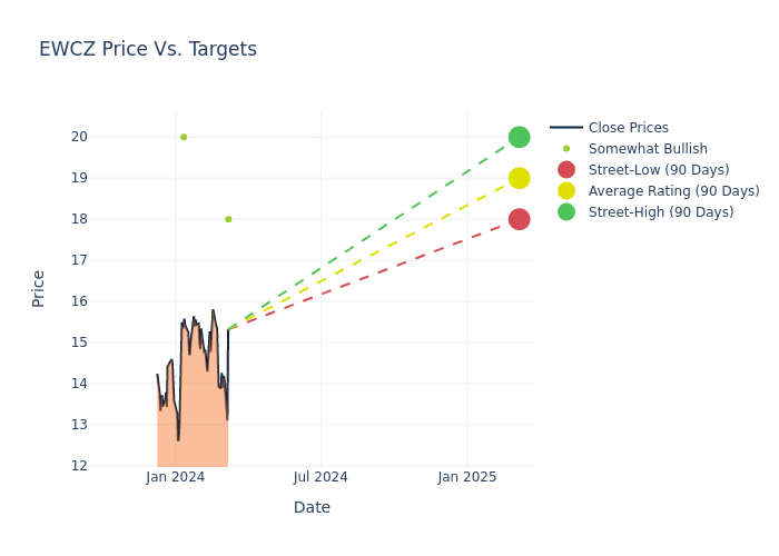 price target chart