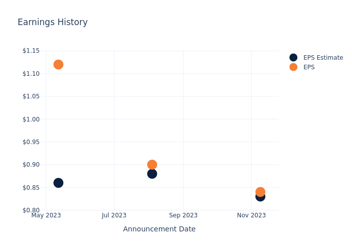 eps graph