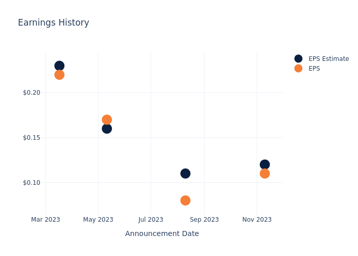 eps graph