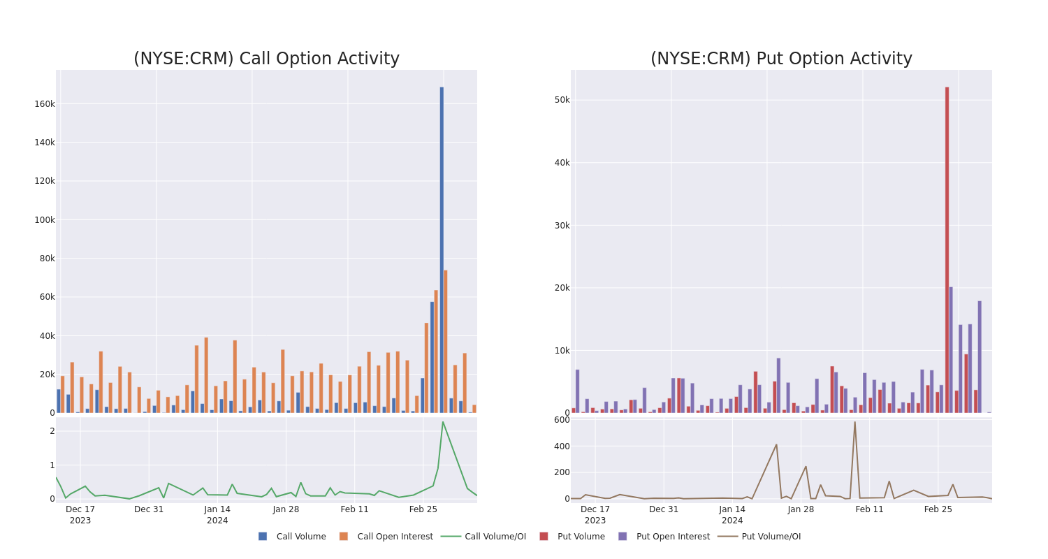 Options Call Chart