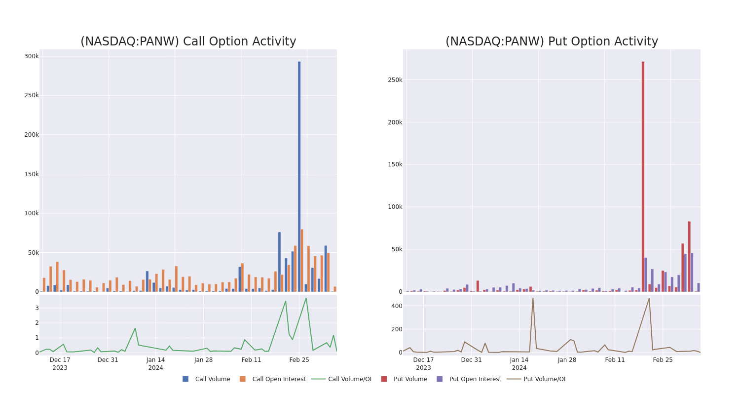 Options Call Chart