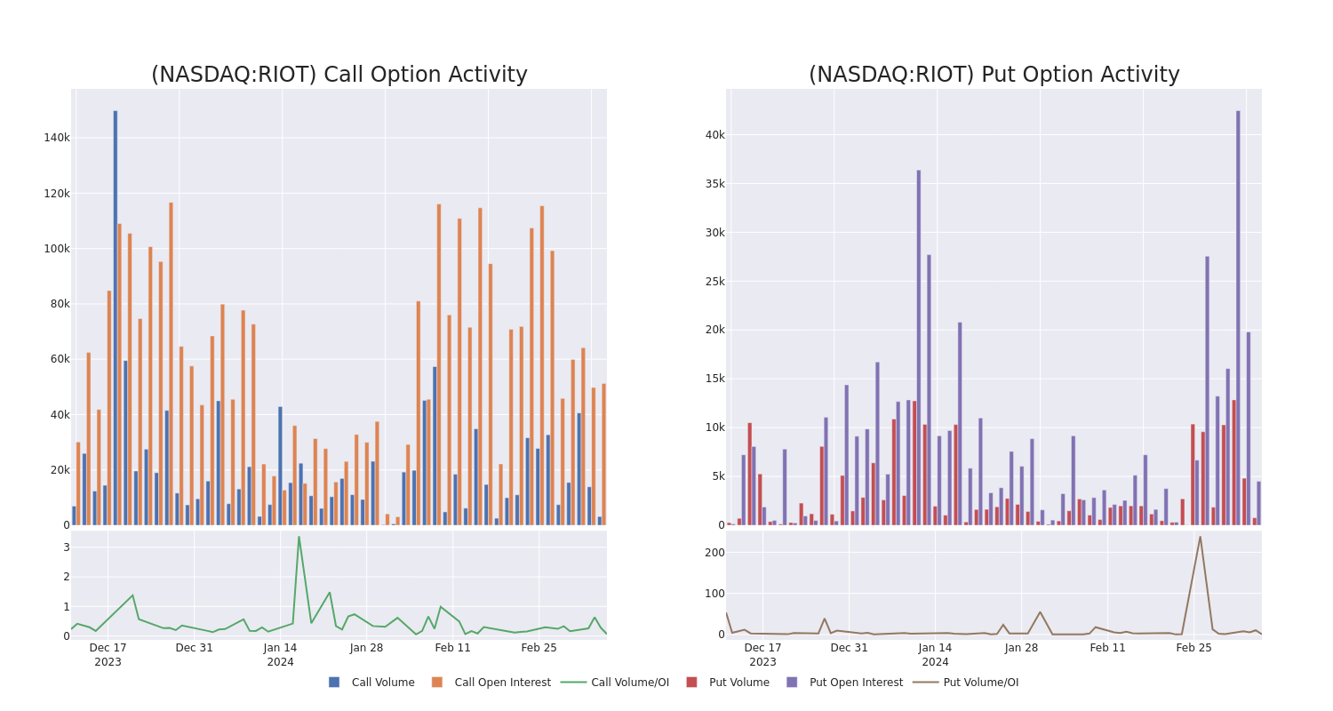 Options Call Chart